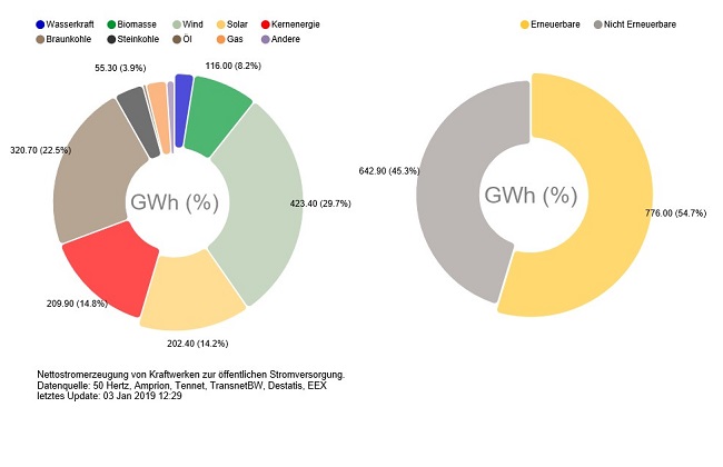 And this is how it looks in summer on a sunny and windy day - electricity production in Germany on 11 August 2018