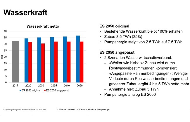 Hydropower, PV and wind energy