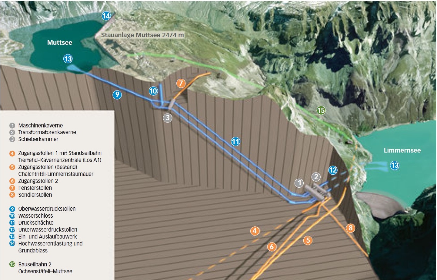 Schema der Anlagen des PSW Limmern mit Wasserschloss oben beim Muttsee