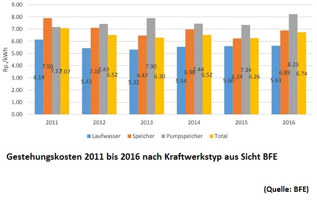 Costs related to type of production