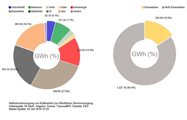 Stromproduktion in Deutschland am 11. Dezember 2018 (Quelle/Grafiken: Fraunhofer ISE)